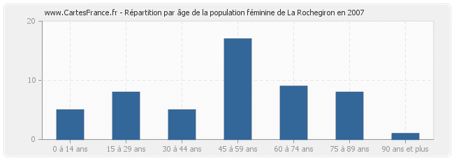 Répartition par âge de la population féminine de La Rochegiron en 2007